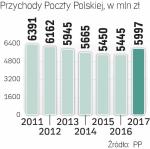Poczta Polska odbudowuje przychody