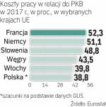 Koszty pracy w Polsce  to około 760 mld zł 