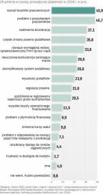 Brak pracowników i nadmierna biurokracja  to główne bariery rozwoju firm w Polsce
