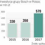 Bosch w Polsce rośnie