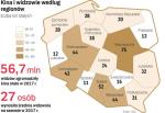 W całej Polsce w zeszłym roku działało 491 kin stałych, z czego aż 96,9 proc. zlokalizowanych było w miastach. Najwięcej kin jest na Mazowszu i na Śląsku. Pod względem liczby widzów wyróżnia się przede wszystkim województwo mazowieckie – 10,9 mln widzów w 2017 r., czyli ok. 20 proc. kinomanów z całej Polski. ©℗—oprac. acw