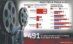 Kinową widownię po latach wzrostu czeka stagnacja. Produkcja filmowa, telewizja i kino to naczynia połączone.  W minionym roku zaś przybyło w kraju tylko pięć kin, a spadła łączna liczba filmów pełnometrażowych wyprodukowanych w Polsce dla kina i telewizji
