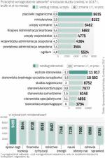 Wysokie płace w Warszawie i niskie w terenie