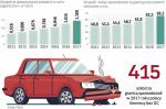 Polscy kierowcy wyrządzają za granicą coraz więcej szkód