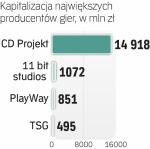 CD Projekt to numer 1