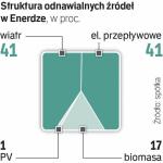 512 MW OZE w Enerdze