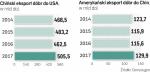 Chiny mają przewagę w handlu z USA