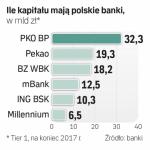 Banki w Polsce  mają dużo kapitału