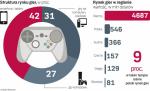 Światowy rynek gier w tym roku osiągnie wartość niemal 140 mld dol. Najszybciej rośnie w Azji, gdzie motorem napędowym są gry mobilne. Na Polskę przypada ponad 2 mld zł globalnego tortu.