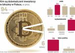 W Polsce rośnie zainteresowanie kryptowalutami.Inwestorów przyciąga zwłaszcza bitcoin. Jak pokazują badania, internetową walutą handlują głównie młodzi, wykształceni mężczyźni  (58 proc. ma 23–30 lat), niemający rodziny na utrzymaniu.