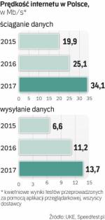 Internet w Polsce przyspiesza