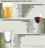Największym odbiorcą wina z Polski jest Ukraina, wódki Francja, a piwa najwięcej kupują od nas Holendrzy. Importerami tego ostatniego trunku są głównie kraje z dużą polską emigracją oraz nasi sąsiedzi. Eksport naszego piwa do Czech powoli zrównuje się z importem z tego kraju