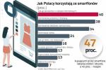 Polacy chętnie robią zakupy i zamawiają usługi przez smartfona. Z badań Banku Millennium „Mobilny portret Polaka” wynika, że aż 75 proc. z nas płaci w internecie, korzystając z aplikacji mobilnej