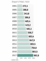 Eksport Rośnie,  głównie do UE