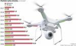 Rynek dronów rośnie jak na drożdżach. Według prognoz w ciągu ośmiu lat jego wartość w Europie skoczy aż trzykrotnie, do niemal 3,5 mld dol. Globalne przychody tego sektora obecnie przekraczają 4,1 mld dol., z czego  28 proc. generowanych jest na Starym Kontynencie. W Polsce rynek ten wyceniany jest na 116 mln zł
