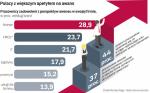 Prawie połowa polskich pracowników (44 proc., o 4 pkt proc. więcej niż w 2017 r.) liczy na awans w ciągu tego roku – co deklarują w badaniu firmy rekrutacyjnej Michael Page. Wyższe stanowisko to m.in. szansa na podwyżkę  – średnio 10-proc. – przekraczającą tempo wzrostu płac w przedsiębiorstwach, które w lipcu spadło do 6,8 proc. 