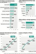 polacy coraz chętniej robią zagraniczne zakupy 