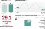 >słoneczna pogoda w III kwartale 2018 r. oraz mundial sprawiły, że  w porównaniu z ub.r. Polacy kupili więcej piwa i wydali  na nie więcej pieniędzy