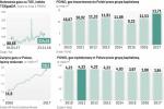 >Zużycie gazu ziemnego w Polsce systematycznie rośnie.