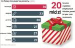 Prezenty za miliardy. Obdarowywanie najbliższych to główna pozycja w wydatkach związanych z Bożym Narodzeniem. Polacy wydają na nie dużo więcej niż na produkty spożywcze kupowane z tej samej okazji. 