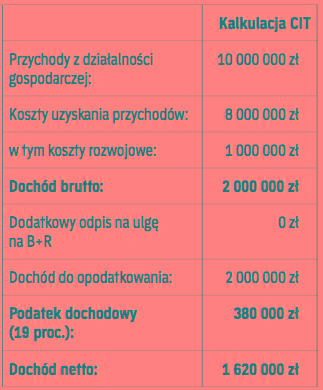 Co To Jest Ulga B+R I W Jaki Sposób Z Niej Skorzystać - Archiwum ...