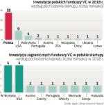 polskie startupy nie są magnesem na inwestorów