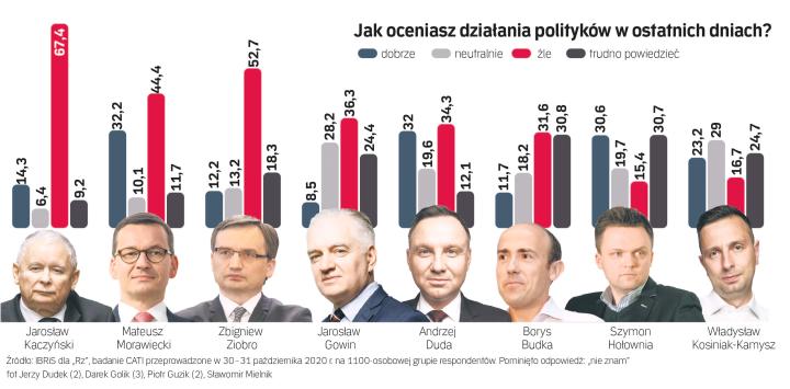 Politycy Prawicy Tracą Polacy Oczekują Odejścia Jarosława Kaczyńskiego Archiwum Rzeczpospolitej 9217