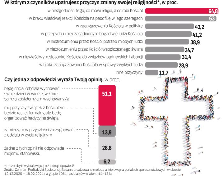 Bunt Młodych Przeciw Patologiom W Kościele Archiwum Rzeczpospolitej 3437