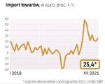 Import towarów do Polski od marca rośnie w tempie przekraczającym 20 proc. rok do roku. Początkowo był to efekt niskiej bazy odniesienia sprzed roku, ostatnio jednak import napędzają przede wszystkim wysokie ceny surowców. 