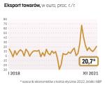 Zgodnie z sezonową prawidłowością grudzień prawdopodobnie przyniósł wyraźne przyspieszenie wzrostu polskiego eksportu towarów. Pomóc mogło również odblokowanie produkcji w branży motoryzacyjnej w Niemczech. 