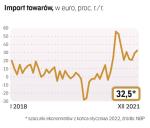W grudniu, jak szacują przeciętnie ekonomiści, import towarów do Polski zwiększył się o 32,5 proc. rok do roku. To przede wszystkim konsekwencja wyższych rachunków za import surowców energetycznych. 