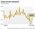 Deficyt Polski na rachunku obrotów bieżących, który w marcu sięgnął rekordowych 4 mld euro, w ostatnich miesiącach nieco zmalał. To efekt spadku cen ropy na globalnym rynku, ale też wygasania cyklu kumulacji zapasów przez firmy.