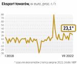 Wyraźne przyspieszenie wzrostu eksportu, widoczne od maja, kontrastuje z coraz słabszymi wynikami przemysłu. NBP wiąże to zjawisko m.in. ze sprzedażą paliw oraz używanych samochodów do Ukrainy.