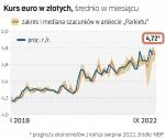 W ostatnich tygodniach rozluźniła się zależność między kursem euro w złotych a kursem euro w dolarach. Analitycy wiązali to m.in. ze wzrostem oczekiwań odnośnie do skali podwyżek stóp procentowych w Polsce.