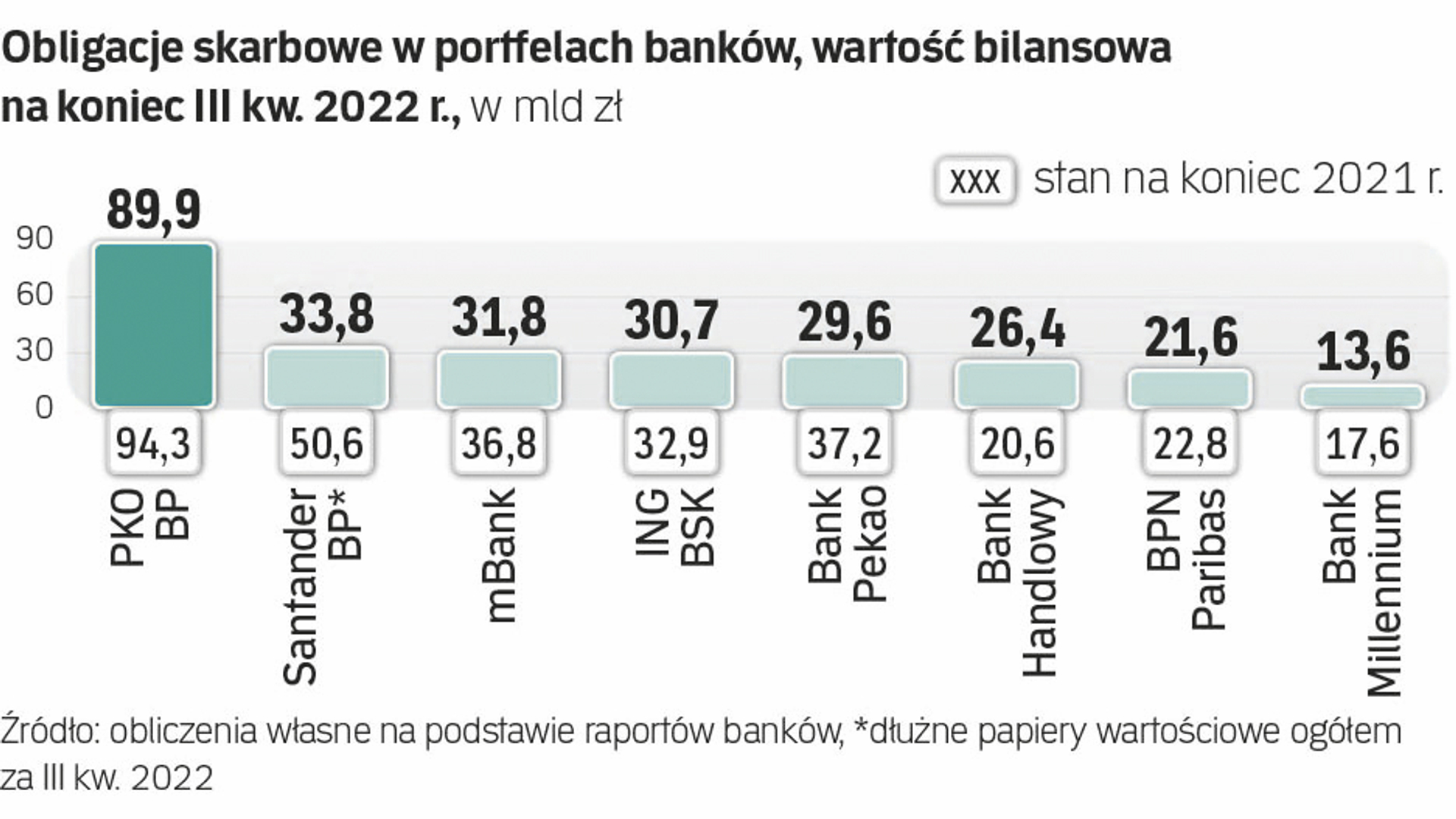 Mniej Rządowych Obligacji W Portfelach Polskich Banków Archiwum Rzeczpospolitej 4804