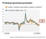 Spadki produkcji przemysłowej w ujęciu rok do roku hamują wraz z wygasaniem efektu wysokiej bazy odniesienia w energetyce. Jednak faktycznej poprawy koniunktury w przemyśle w ostatnich miesiącach nie było widać.