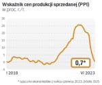 Z ankietowych badań wśród firm wynika, że w przemyśle coraz powszechniejsze są przeceny. Jak oceniają ekonomiści, w czerwcu wpłynęło to na wyhamowanie wzrostu cen produkcji sprzedanej rok do roku do zaledwie 0,7 proc.