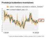 Aktywność w budownictwie od kilku miesięcy stale okazuje się niższa od prognoz ekonomistów. To głównie rezultat zapaści w budownictwie mieszkaniowym. Produkcja obiektów inżynierii wodnej i lądowej szybko rośnie.