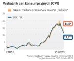 W czerwcu, jak sugeruje wstępny szacunek GUS, inflacja trzeci raz z rzędu wyhamowała bardziej, niż oczekiwali średnio ekonomiści. Przybywa prognoz, wedle których już w sierpniu wzrost cen zwolni poniżej 10 proc. rok do roku.