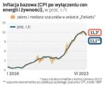 W czerwcu drugi miesiąc z rzędu wyraźnie hamowała inflacja bazowa (bez cen energii, paliw i żywności). Dalszy spadek prawdopodobnie będzie wolniejszy niż podstawowej miary inflacji, m.in. z powodu presji na wzrost cen usług.