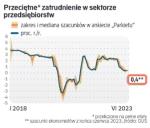 Wzrost przeciętnego zatrudnienia w sektorze przedsiębiorstw o 0,4 proc. rok do roku, zgodny z szacunkami ekonomistów, oznaczałby wzrost o 5 tys. etatów w stosunku do maja. Jak na ten miesiąc byłby to bardzo słaby wynik.