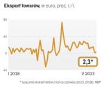 Wzrost polskiego eksportu towarów wiosną wyraźnie wyhamował m.in. z powodu spowolnienia w globalnym przemyśle. Ale i tak jest zdecydowanie powyżej dynamiki importu, co poprawia wskaźniki równowagi zewnętrznej polskiej gospodarki.