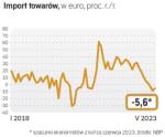 Utrzymujące się od marca spadki wartości polskiego importu towarów to nie tylko efekt przeceny surowców, zwłaszcza energetycznych, ale też osłabienia popytu konsumpcyjnego w Polsce i ograniczenia przywozu płodów rolnych z Ukrainy.