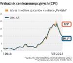 Zniżki produkcji sprzedanej przemysłu w coraz mniejszym stopniu tłumaczy wysoka baza odniesienia w produkcji energii i węgla sprzed roku. W ostatnich miesiącach pogłębiła się recesja w przetwórstwie przemysłowym.