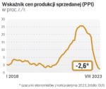 Wobec osłabienia popytu firmy przemysłowe coraz chętniej obniżają ceny swoich towarów. Sprzyja temu również zanikanie postpandemicznych zatorów w łańcuchach dostaw oraz normalizacja cen surowców.