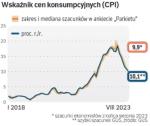 Inflacja w sierpniu wyhamowała do 10,1 proc. rocznie z 10,8 proc. w lipcu, w dużej mierze za sprawą wolniejszego wzrostu cen żywności. Byłaby jeszcze niżej, gdyby nie wzrost cen paliw o 1,9 proc. w stosunku do lipca.