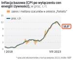 Inflacja bazowa, która nie obejmuje cen nośników energii, paliw i żywności, maleje wyraźnie wolniej niż inflacja ogółem. To w dużej mierze konsekwencja szybkiego wzrostu cen usług, zwłaszcza pracochłonnych.