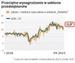 Lipcowe wyhamowanie wzrostu płac wynikało głównie z wysokiej bazy odniesienia sprzed roku, gdy wypłacane były duże premie w energetyce, górnictwie i leśnictwie. W sierpniu wzrost płac wrócił zapewne w okolice 12 proc. rocznie.