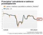 Wzrost zatrudnienia w sektorze przedsiębiorstw w sierpniu o 0,1 proc. rok do roku, zgodnie z szacunkami ekonomistów, oznaczałby jego spadek o 4 tys. etatów wobec lipca. Sierpniowe zniżki w ostatnich latach były jednak normą.