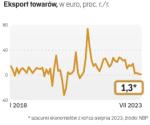 W ujęciu nominalnym polski eksport wciąż rośnie, ale realnie już w II kwartale zmalał o 2,7 proc. rok do roku (uwzględniając towary i usługi). Nie licząc pandemicznego roku 2020, to pierwszy taki przypadek od 2009 r.